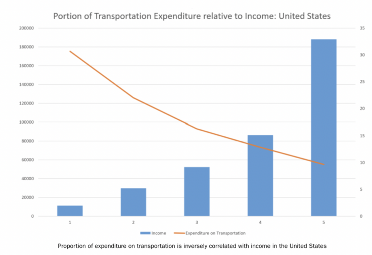 Transportation expense analysis