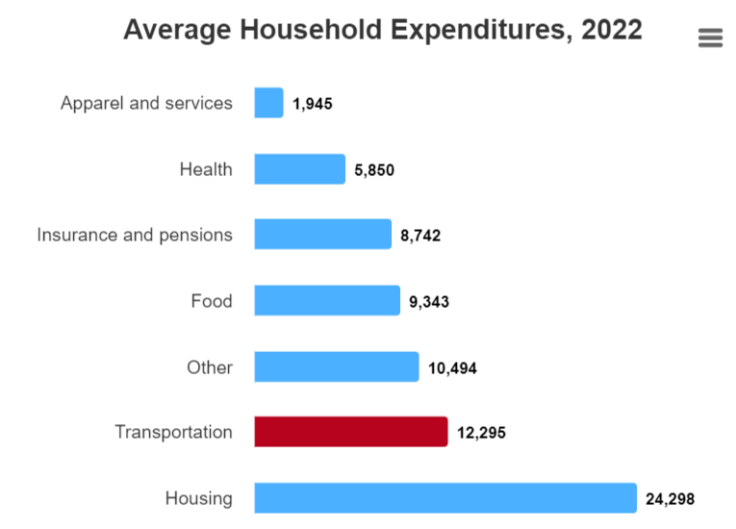 Transportation budget planning